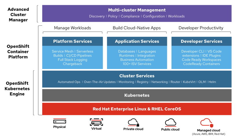 OpenShift Kubernetes Engine