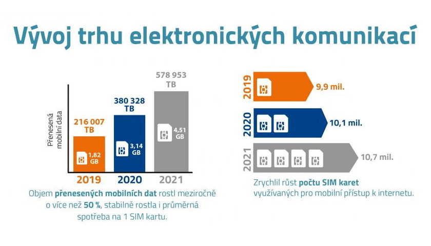 Vývoj trhu a ceny služeb