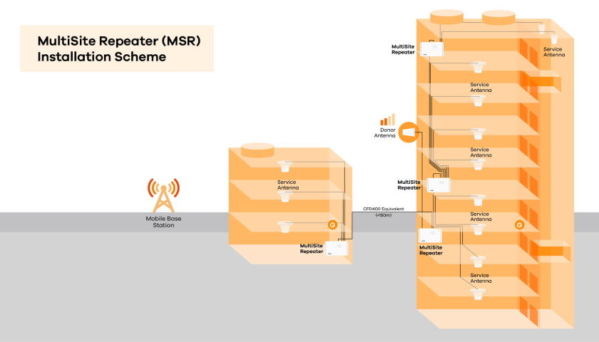MultiSite Repeater