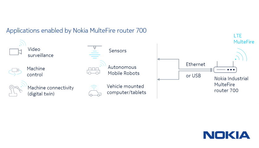 Nokia MulteFire