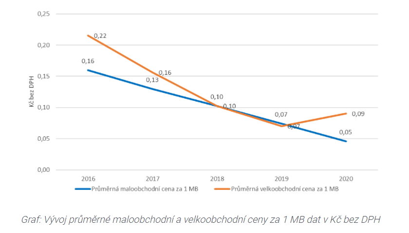 Vývoj průměrné maloobchodní a velkoobchodní ceny za 1 MB dat v Kč bez DPH