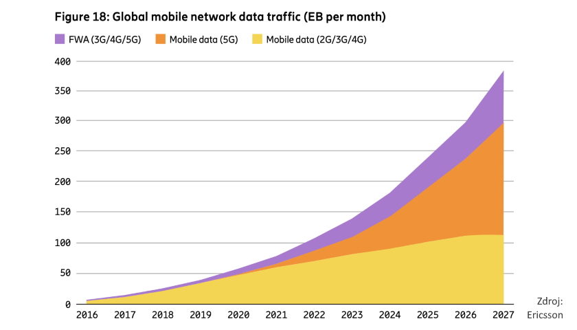 Ericsson Mobility Report 2021