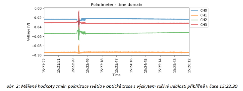 Měřené hodnoty změn polarizace světla v optické trase s výskytem rušivé události