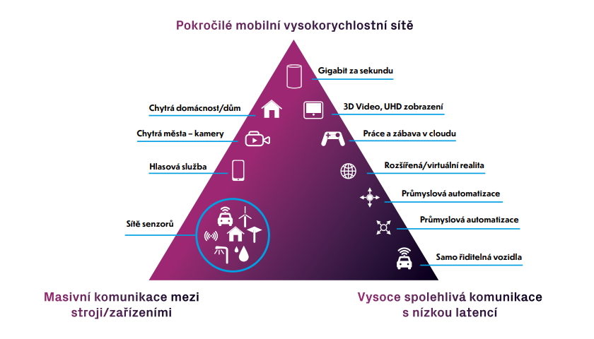 Sítě 5G pro průmysl