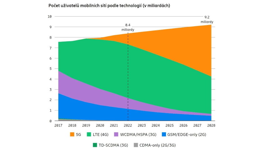 počet uživatelů mobilních sítí podle technologií