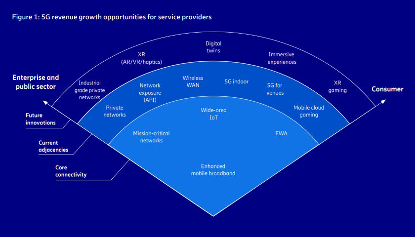 5G revenue growth opportunities for service providers