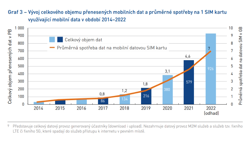 Vývoj celkového objemu přenesených mobilních dat a průměrné spotřeby na 1 SIM kartu