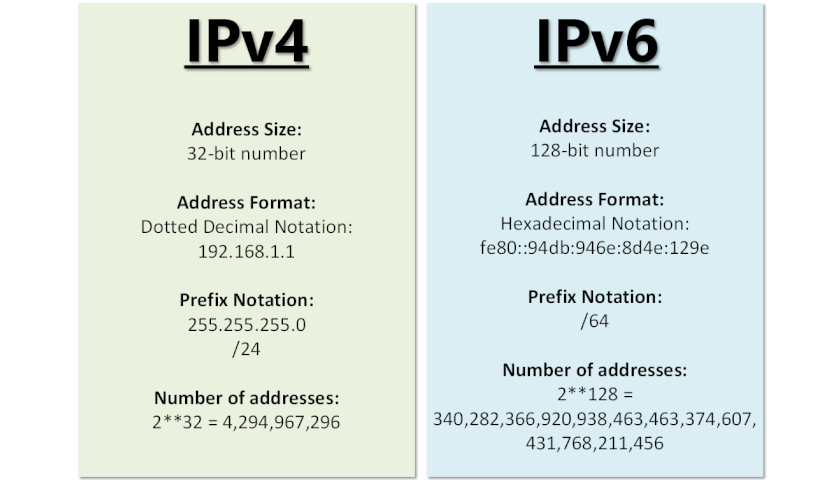 IPv6 IPv4