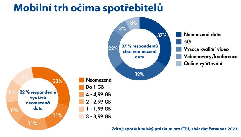 mobilní trh očima spotřebitelů