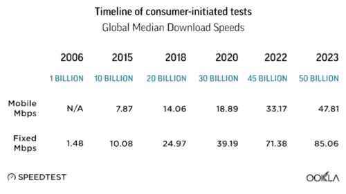 Speedtest: Nejlepší mobilní pokrytí a nejrychlejší síť měl loni T-Mobile
