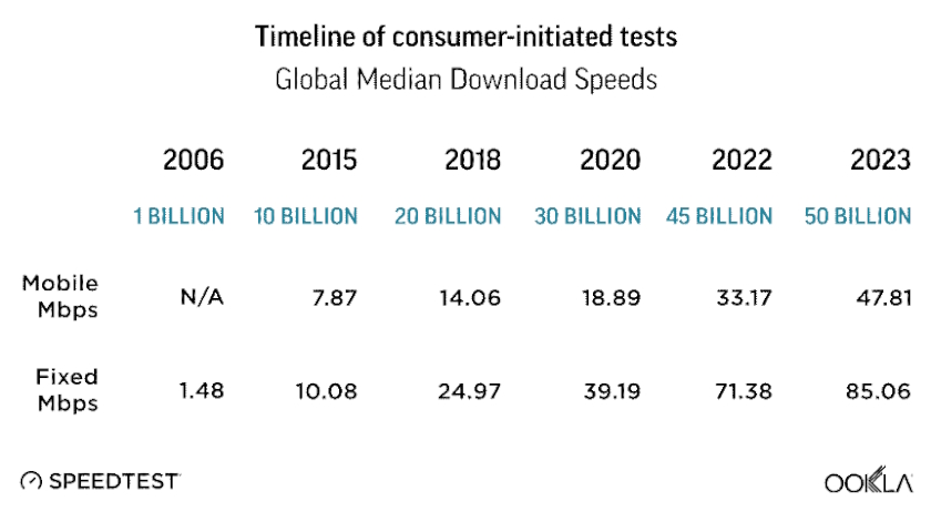 Ookla speedtest global