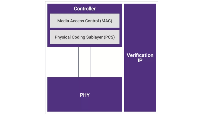 Synopsys 1.6T Ethernet IP verification solution