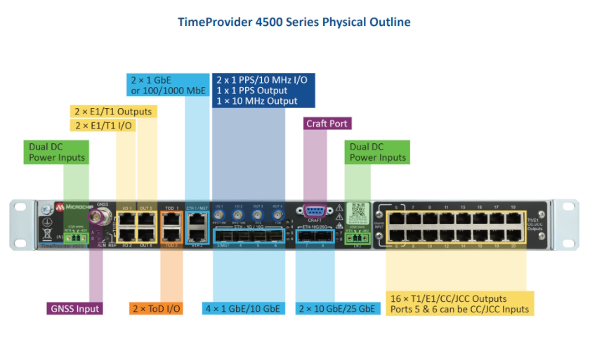 TimeProvider 4500