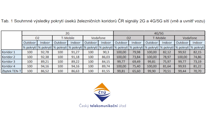 ČTÚ změřil signál na koridorech