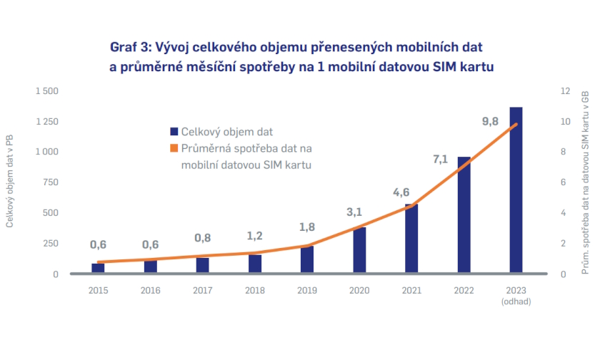 Průměrně spotřebujeme 10 GB dat měsíčně