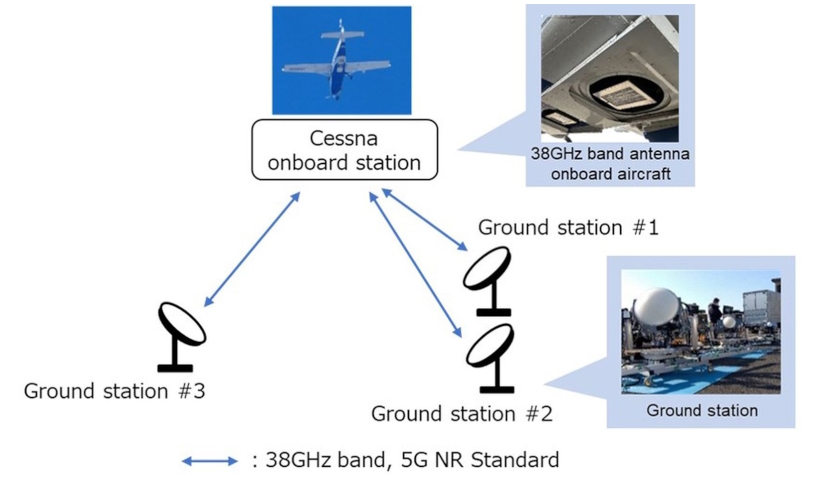 NTT a jeho partneři provedli zkoušku 5G antény HAPS ve vysokých nadmořských výškách