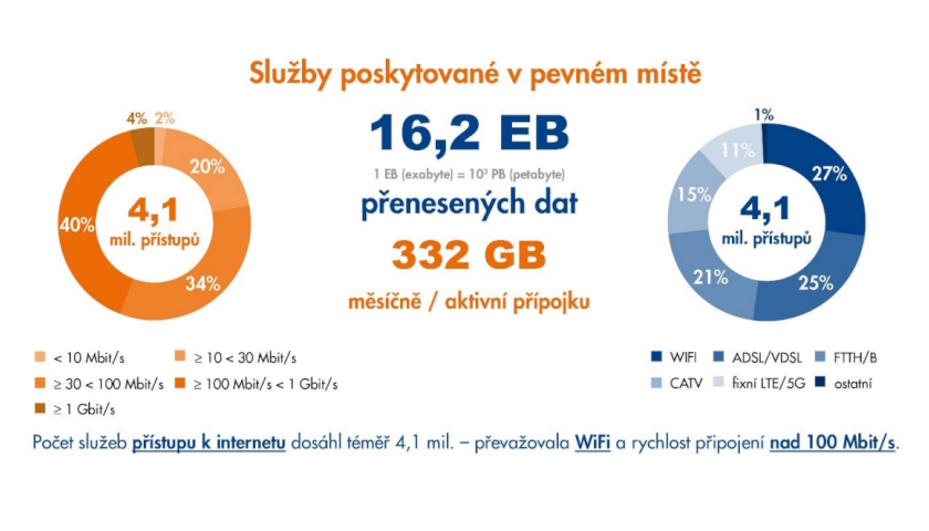 Internet stále hlavně přes Wi-Fi