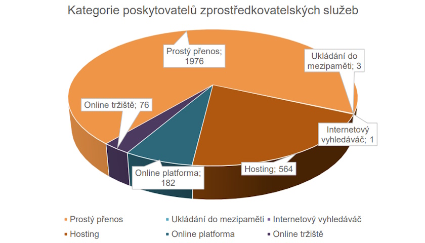 Studie trhu dle DSA, zlepšování pokrytí, první pokuty dle nařízení P2B