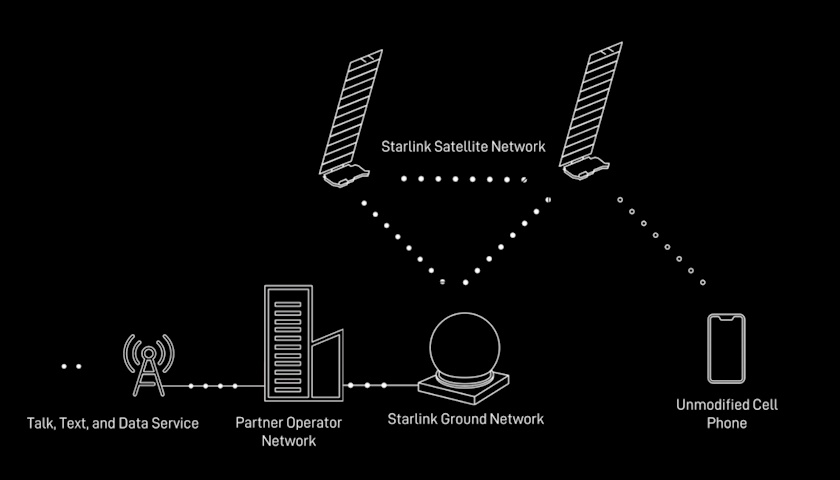 FCC schvaluje mobilní služby SpaceX přes Starlink