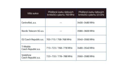 Kmitočty z aukce 5G byly přiděleny vítězům