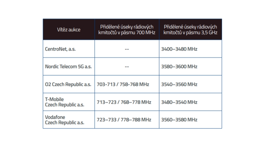5G aukce ČR