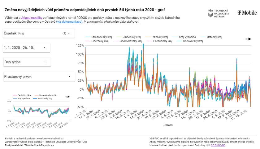 Anonymizovaná data mobilních operátorů sledují pohyb obyvatel ČR