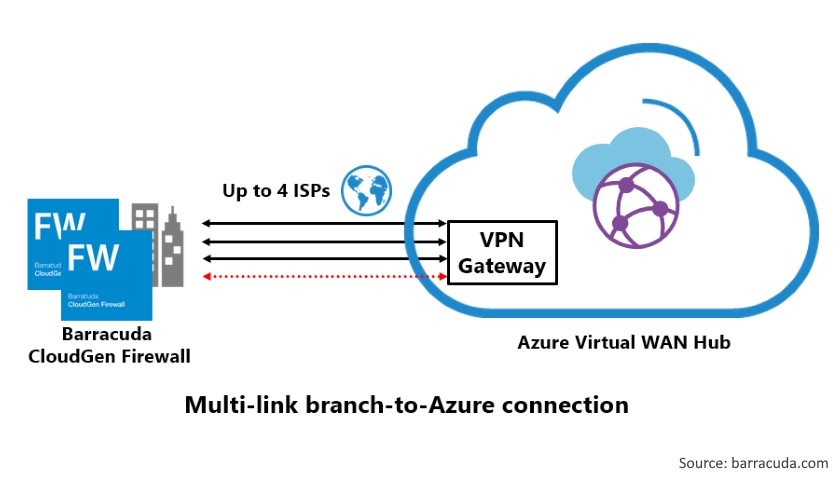 Barracuda cloud Azure