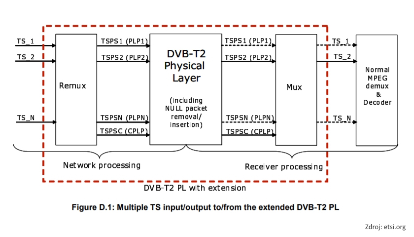 DVB-T2 physical layer