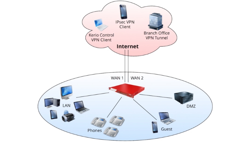 GFI Kerio Control VPN