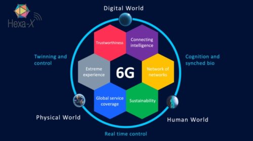 Nokia povede evropský 6G projekt Hexa-X