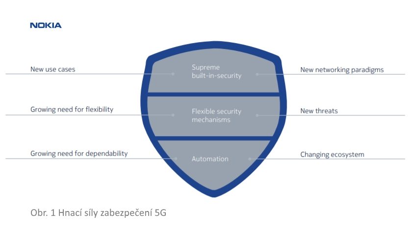 Hnací síly zabezpečení 5G