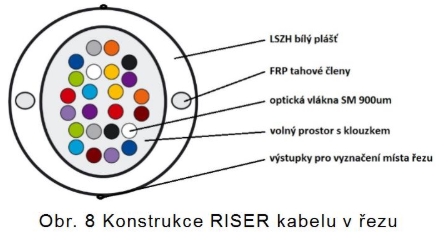 Konstrukce RISER kabelu v řezu