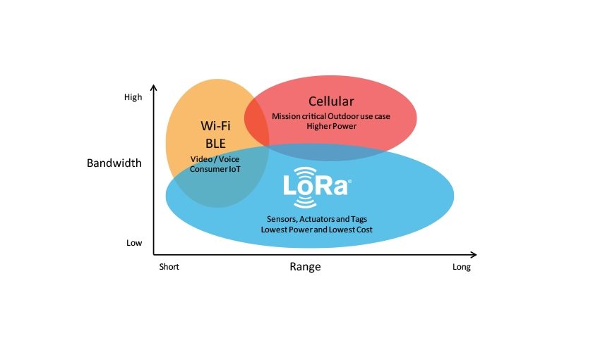 LoRa LPWA