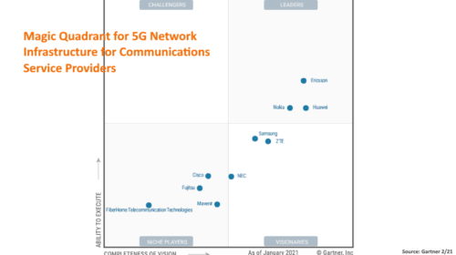 Žebříček 5G dodavatelů od společnosti Gartner ukazuje, že Ericsson je na špičce