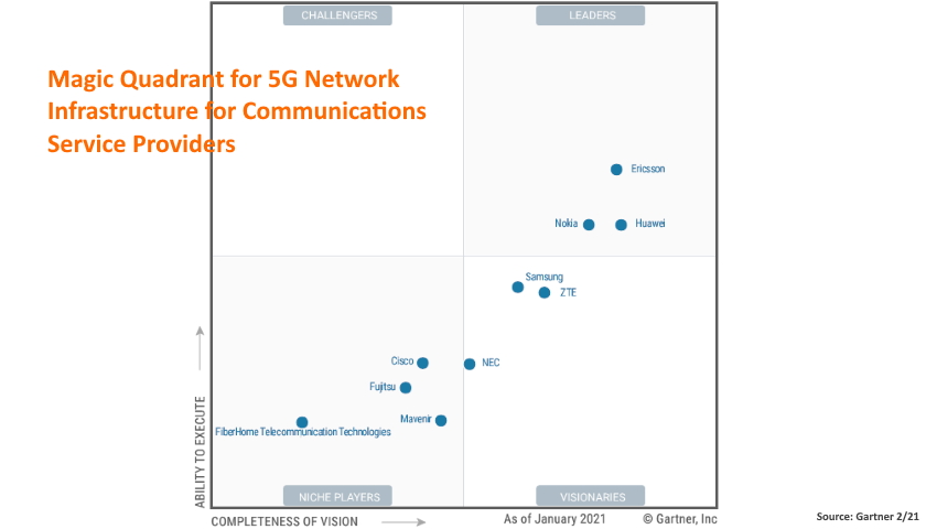 Magic Quadrant for 5G Network Infrastructure for Communications Service Providers