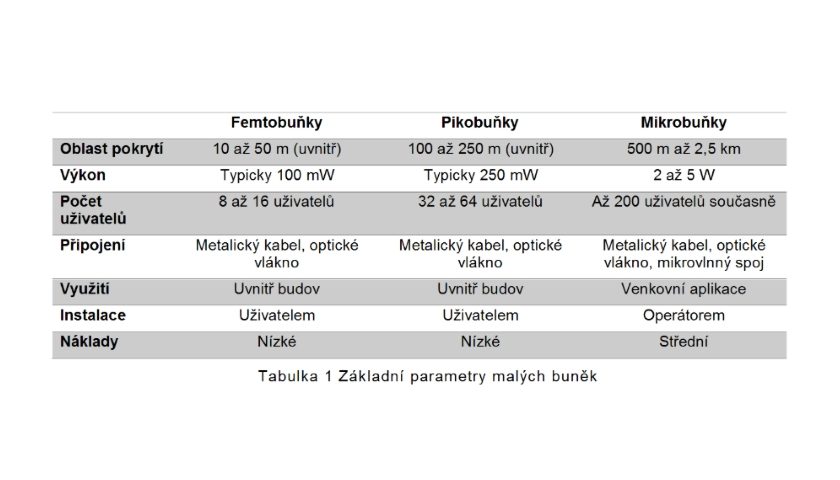 Malé buňky v sítích 5G