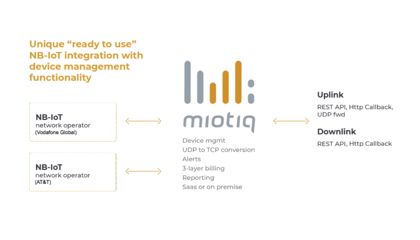 Miotiq platform