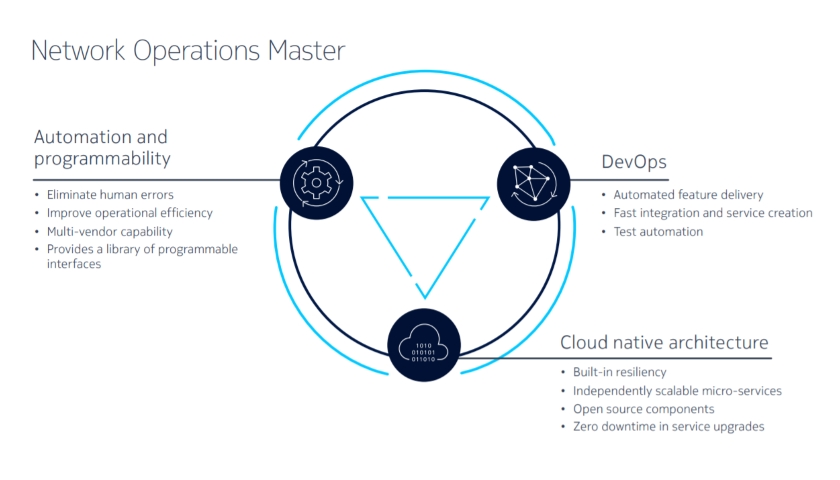 Network Operations Master