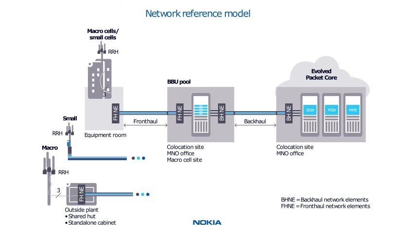 Nokia Network reference model