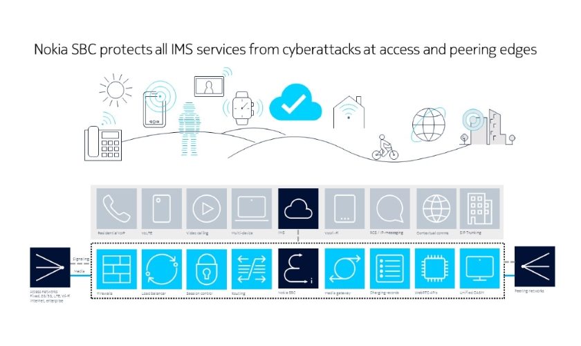 Nokia SBC