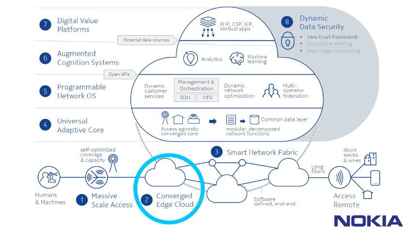 Nokia cloud-based 5G radio solutions