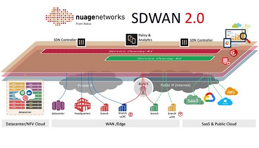 Nuage Networks SD-WAN 2.0