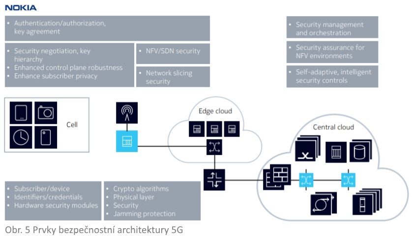 Obr. 5 Prvky bezpečnostní architektury 5G