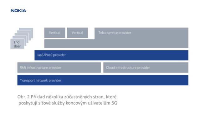 Příklad několika zúčastněných stran 5G
