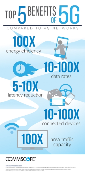 Top 5 Benefits of 5G