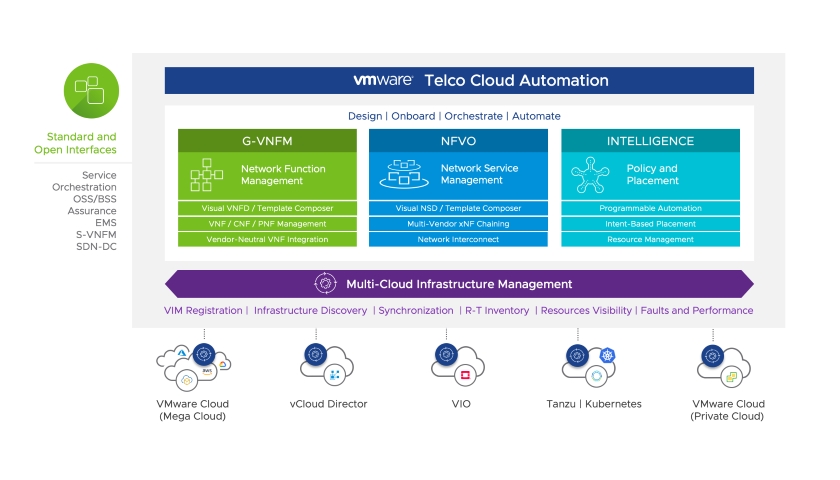 VMware Telco Cloud