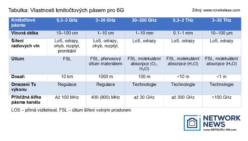 Vlastnosti kmitočtových pásem pro 6G