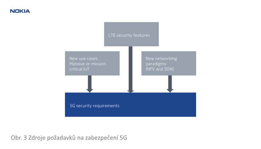 Zdroje požadavků na zabezpečení 5G