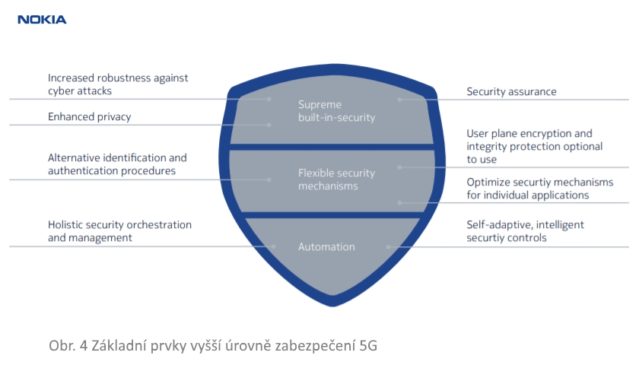Základní prvky vyšší úrovně zabezpečení 5G