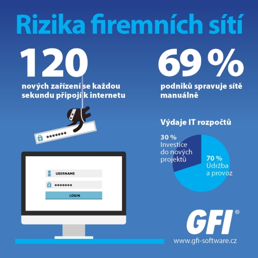 exinda GFI rizika podnikových sítí